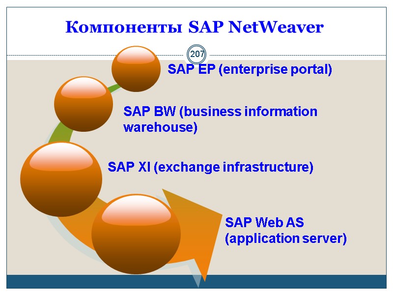 Компоненты SAP NetWeaver SAP EP (enterprise portal) SAP BW (business information warehouse) SAP XI